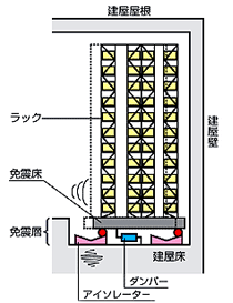 図3. 免震ラックの概念
