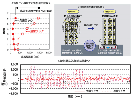 図4. 震度6強～7相当の地震応答解析