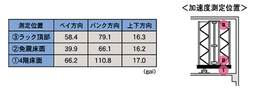 図5. 千葉県北西部地震におけるA社様倉庫の地震加速度