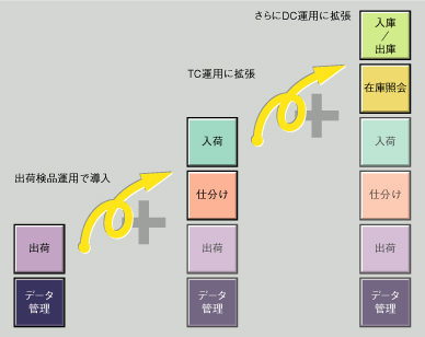 図2. 出荷検品パッケージからの拡張例