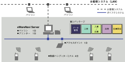 図3. モニターでのシステム構成