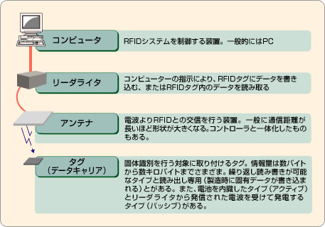 図1. RFID対応型システムの一例
