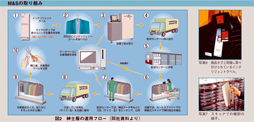 M＆Sの取り組み