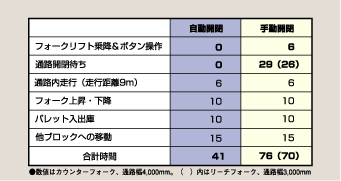 図2. 自動・手動開閉の作業時間比較