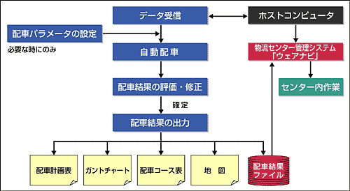 図2. 配車計画運用フロー