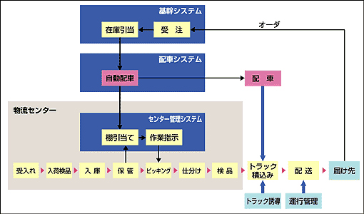 図4. 配送センターと配車計画