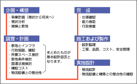 図1. 物流センター建築工事フロー