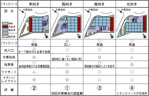 レイアウト比較表