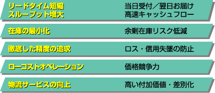 図1. SCM時代に要求される物流ニーズ