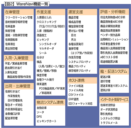 WareNavi機能一覧