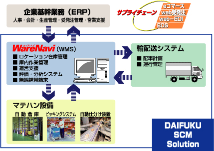 図3. ITとマテハンを融合、SCMを支援