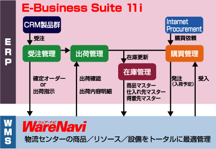 図4. Oracle　E-Business Suite 11iとの連携
