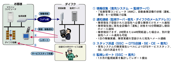図1.「DREMOS」概要