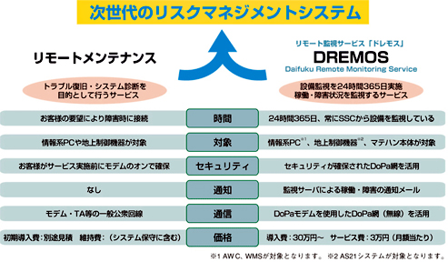 図2. 「DREMOS」と「リモートメンテナンスサービス」の融合