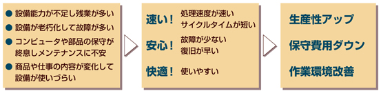 マテハン設備蘇生