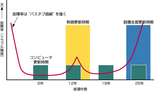 図2. リニューアルサイクル