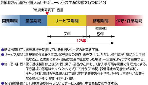 図3. 基板モジュールの保守可能期間