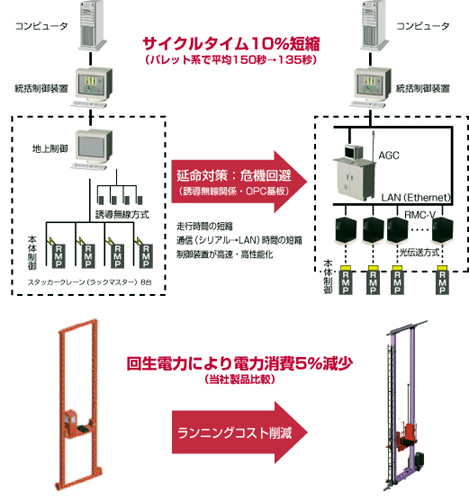 自動倉庫のリニューアル例